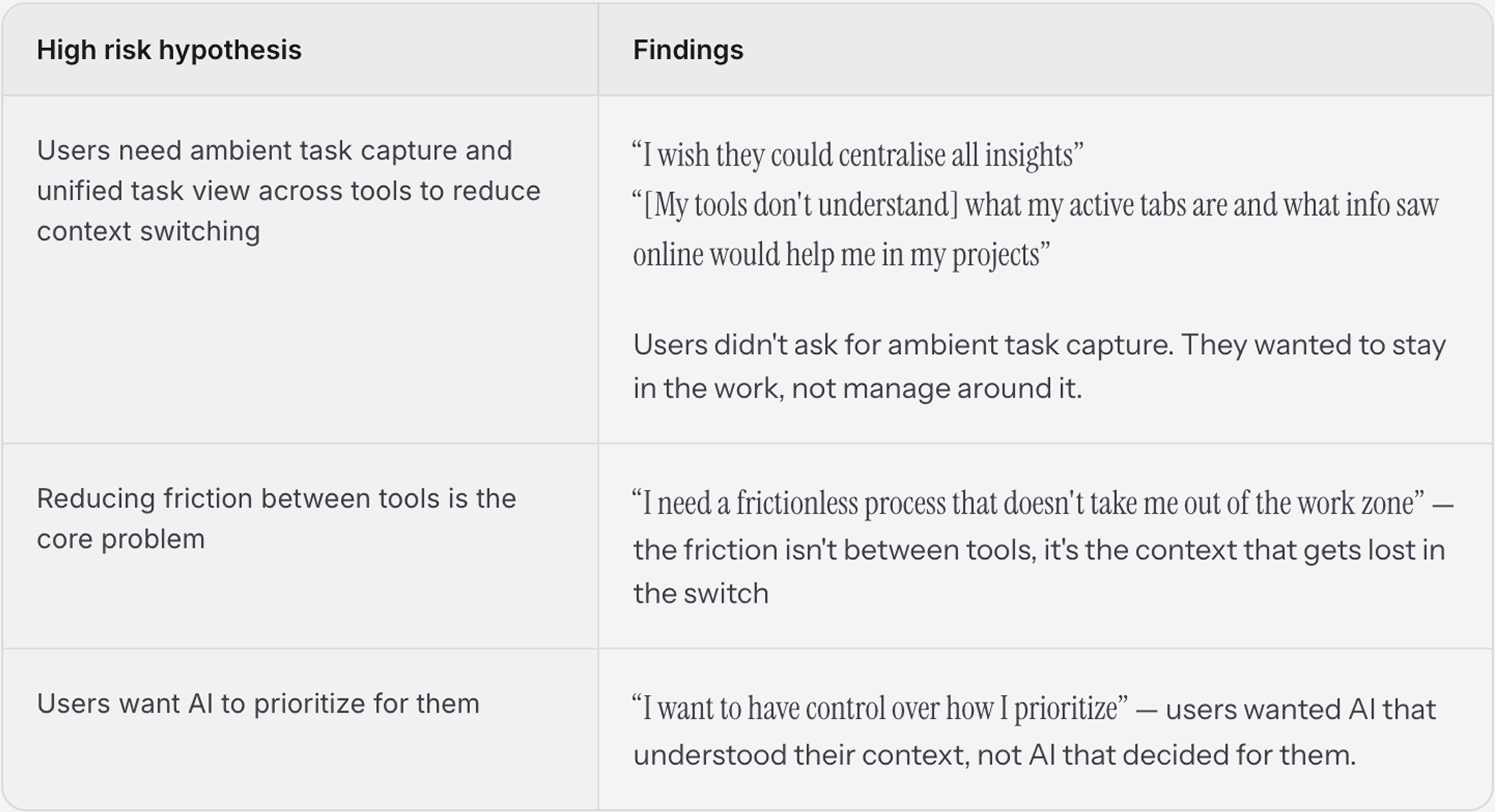 Hypothesis and findings table from user research
